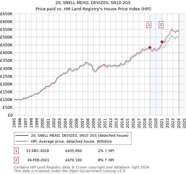 20, SNELL MEAD, DEVIZES, SN10 2GS: Price paid vs HM Land Registry's House Price Index