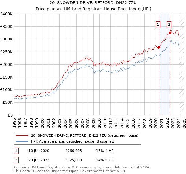 20, SNOWDEN DRIVE, RETFORD, DN22 7ZU: Price paid vs HM Land Registry's House Price Index