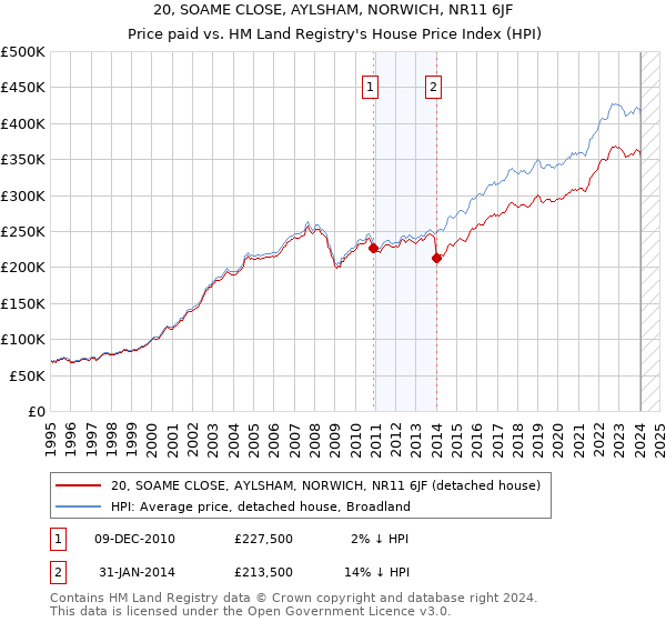 20, SOAME CLOSE, AYLSHAM, NORWICH, NR11 6JF: Price paid vs HM Land Registry's House Price Index