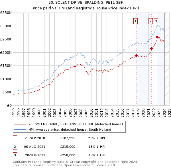 20, SOLENT DRIVE, SPALDING, PE11 3BF: Price paid vs HM Land Registry's House Price Index