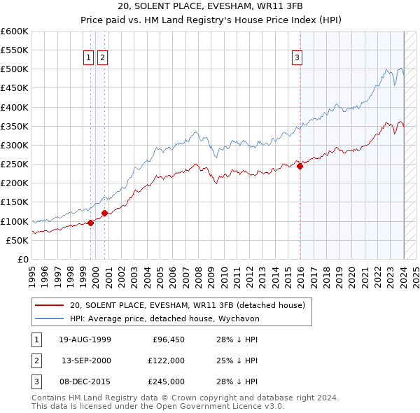 20, SOLENT PLACE, EVESHAM, WR11 3FB: Price paid vs HM Land Registry's House Price Index