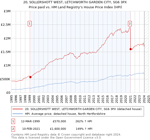 20, SOLLERSHOTT WEST, LETCHWORTH GARDEN CITY, SG6 3PX: Price paid vs HM Land Registry's House Price Index