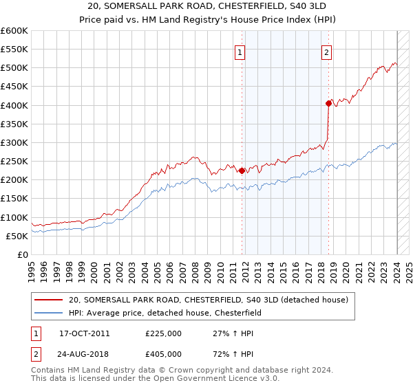 20, SOMERSALL PARK ROAD, CHESTERFIELD, S40 3LD: Price paid vs HM Land Registry's House Price Index