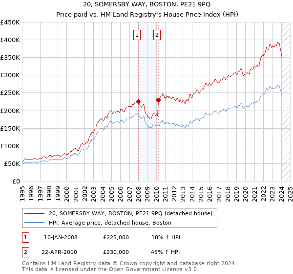 20, SOMERSBY WAY, BOSTON, PE21 9PQ: Price paid vs HM Land Registry's House Price Index