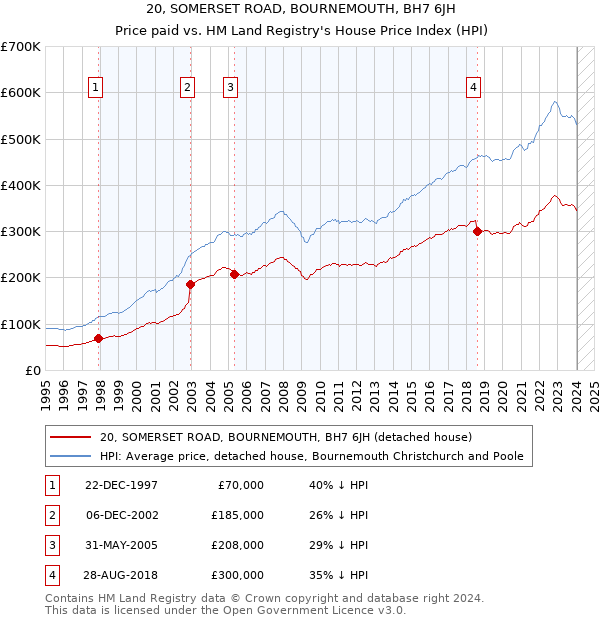 20, SOMERSET ROAD, BOURNEMOUTH, BH7 6JH: Price paid vs HM Land Registry's House Price Index