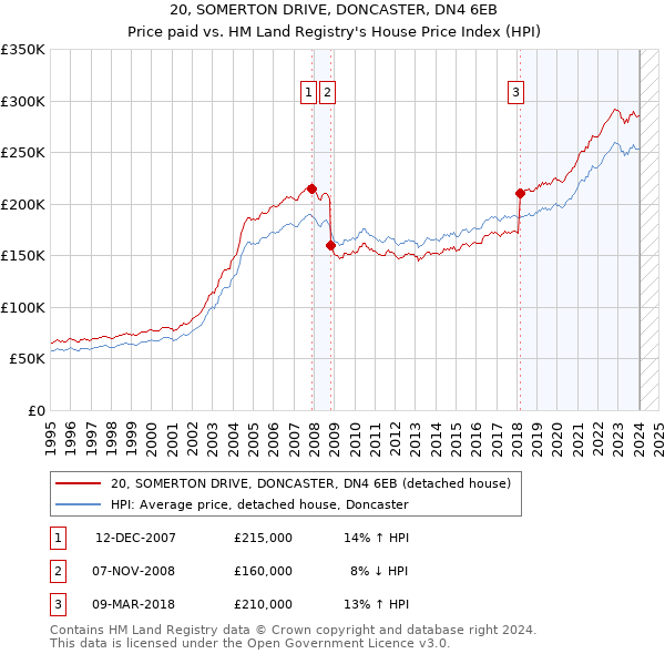 20, SOMERTON DRIVE, DONCASTER, DN4 6EB: Price paid vs HM Land Registry's House Price Index