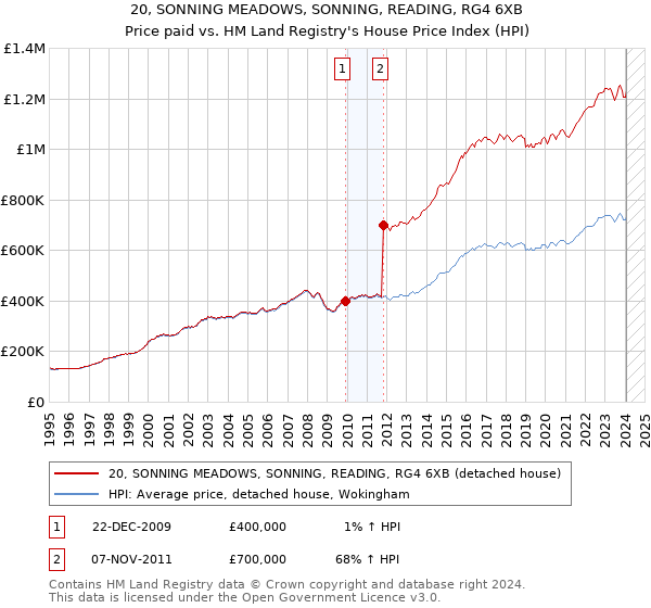 20, SONNING MEADOWS, SONNING, READING, RG4 6XB: Price paid vs HM Land Registry's House Price Index