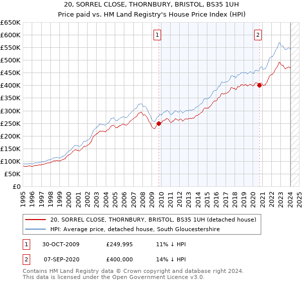 20, SORREL CLOSE, THORNBURY, BRISTOL, BS35 1UH: Price paid vs HM Land Registry's House Price Index