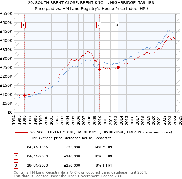 20, SOUTH BRENT CLOSE, BRENT KNOLL, HIGHBRIDGE, TA9 4BS: Price paid vs HM Land Registry's House Price Index
