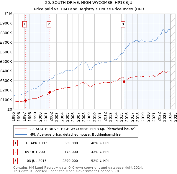 20, SOUTH DRIVE, HIGH WYCOMBE, HP13 6JU: Price paid vs HM Land Registry's House Price Index