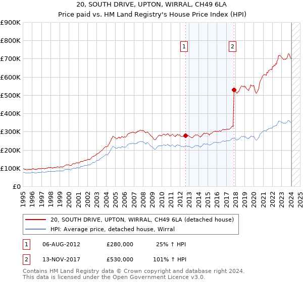 20, SOUTH DRIVE, UPTON, WIRRAL, CH49 6LA: Price paid vs HM Land Registry's House Price Index