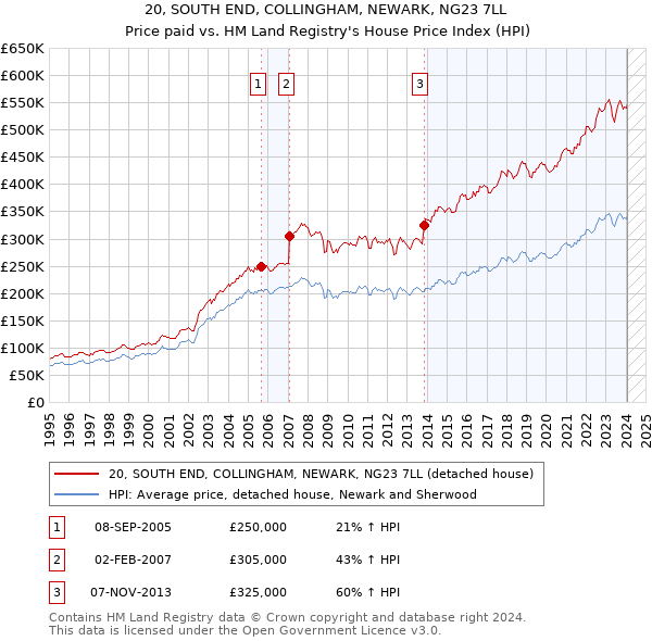 20, SOUTH END, COLLINGHAM, NEWARK, NG23 7LL: Price paid vs HM Land Registry's House Price Index
