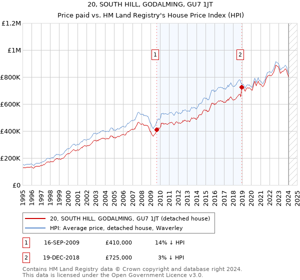 20, SOUTH HILL, GODALMING, GU7 1JT: Price paid vs HM Land Registry's House Price Index