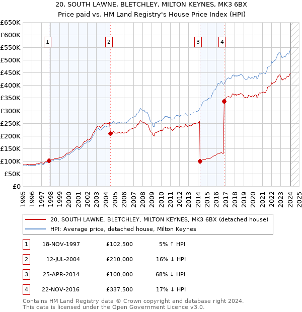 20, SOUTH LAWNE, BLETCHLEY, MILTON KEYNES, MK3 6BX: Price paid vs HM Land Registry's House Price Index