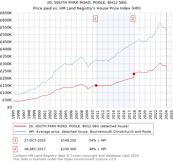 20, SOUTH PARK ROAD, POOLE, BH12 5BG: Price paid vs HM Land Registry's House Price Index