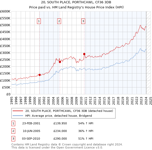 20, SOUTH PLACE, PORTHCAWL, CF36 3DB: Price paid vs HM Land Registry's House Price Index