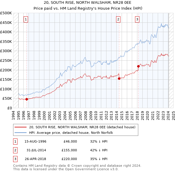 20, SOUTH RISE, NORTH WALSHAM, NR28 0EE: Price paid vs HM Land Registry's House Price Index