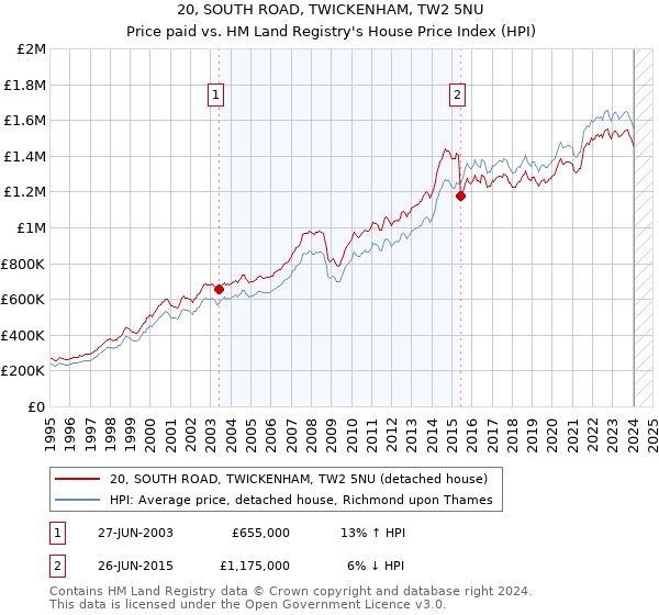 20, SOUTH ROAD, TWICKENHAM, TW2 5NU: Price paid vs HM Land Registry's House Price Index