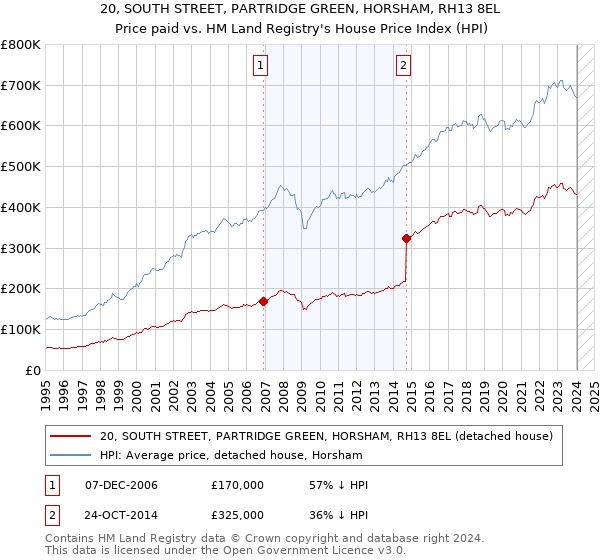 20, SOUTH STREET, PARTRIDGE GREEN, HORSHAM, RH13 8EL: Price paid vs HM Land Registry's House Price Index
