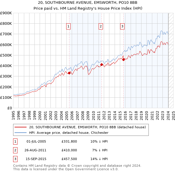 20, SOUTHBOURNE AVENUE, EMSWORTH, PO10 8BB: Price paid vs HM Land Registry's House Price Index