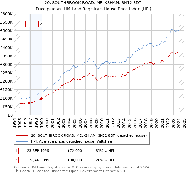 20, SOUTHBROOK ROAD, MELKSHAM, SN12 8DT: Price paid vs HM Land Registry's House Price Index