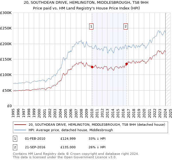 20, SOUTHDEAN DRIVE, HEMLINGTON, MIDDLESBROUGH, TS8 9HH: Price paid vs HM Land Registry's House Price Index