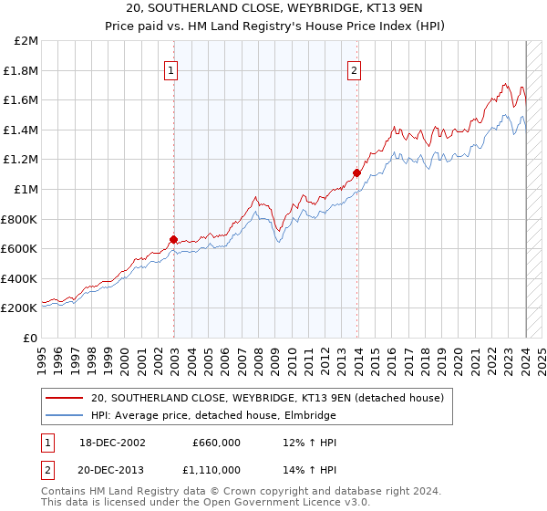 20, SOUTHERLAND CLOSE, WEYBRIDGE, KT13 9EN: Price paid vs HM Land Registry's House Price Index