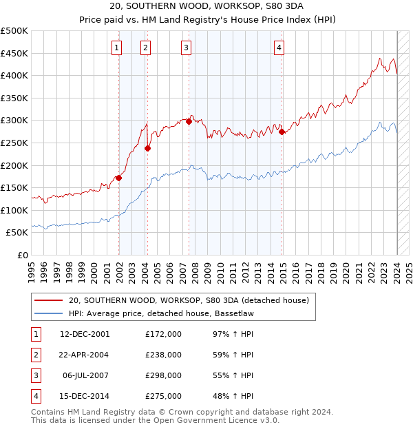 20, SOUTHERN WOOD, WORKSOP, S80 3DA: Price paid vs HM Land Registry's House Price Index