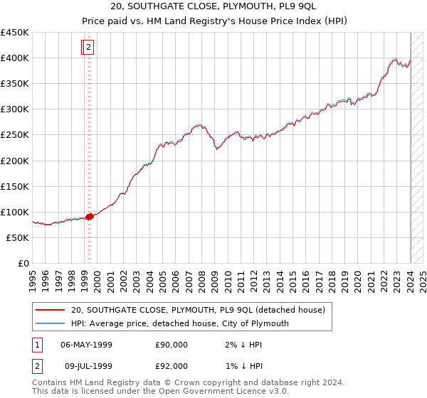 20, SOUTHGATE CLOSE, PLYMOUTH, PL9 9QL: Price paid vs HM Land Registry's House Price Index