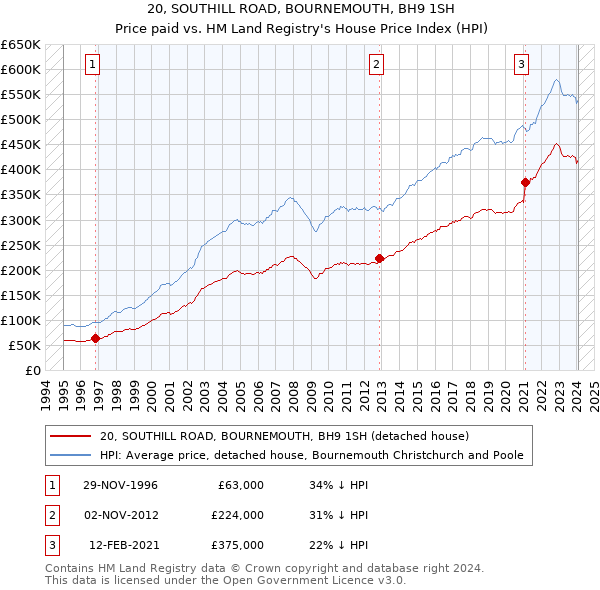 20, SOUTHILL ROAD, BOURNEMOUTH, BH9 1SH: Price paid vs HM Land Registry's House Price Index