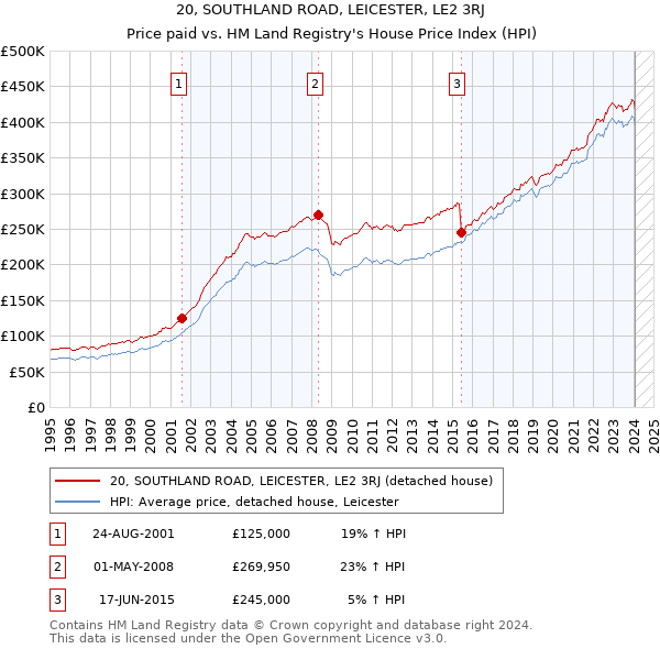 20, SOUTHLAND ROAD, LEICESTER, LE2 3RJ: Price paid vs HM Land Registry's House Price Index