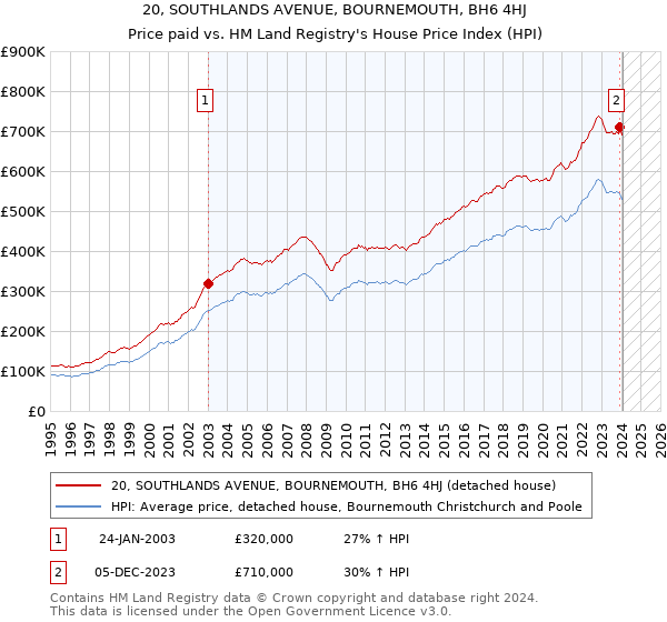20, SOUTHLANDS AVENUE, BOURNEMOUTH, BH6 4HJ: Price paid vs HM Land Registry's House Price Index