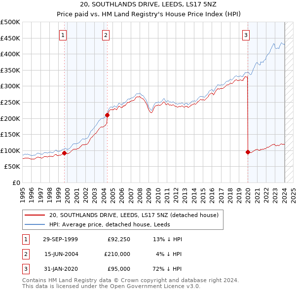 20, SOUTHLANDS DRIVE, LEEDS, LS17 5NZ: Price paid vs HM Land Registry's House Price Index