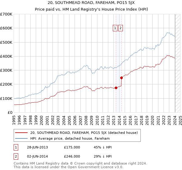 20, SOUTHMEAD ROAD, FAREHAM, PO15 5JX: Price paid vs HM Land Registry's House Price Index