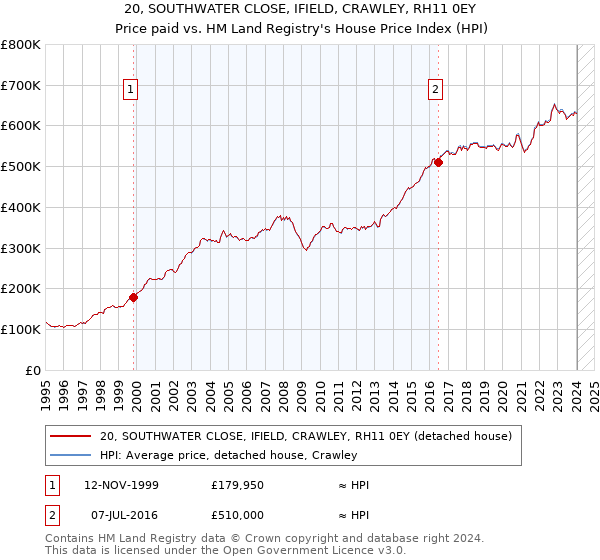 20, SOUTHWATER CLOSE, IFIELD, CRAWLEY, RH11 0EY: Price paid vs HM Land Registry's House Price Index
