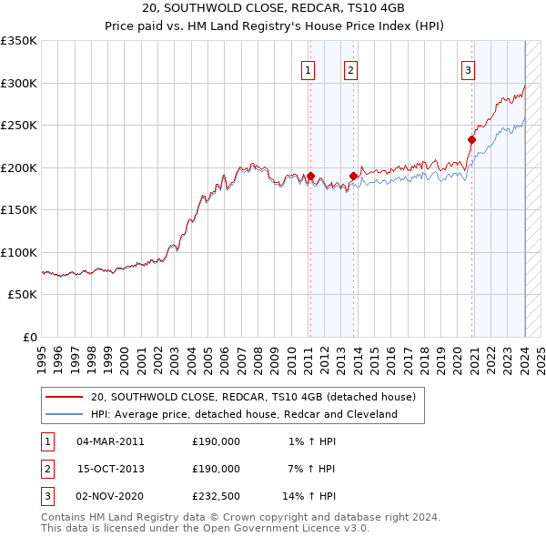 20, SOUTHWOLD CLOSE, REDCAR, TS10 4GB: Price paid vs HM Land Registry's House Price Index