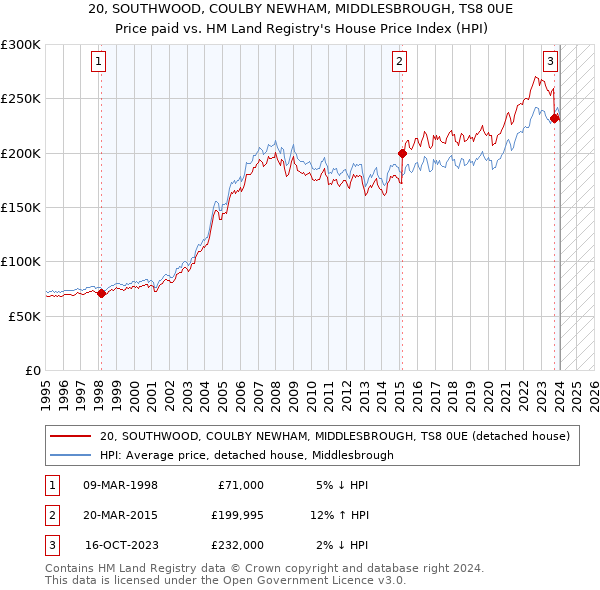 20, SOUTHWOOD, COULBY NEWHAM, MIDDLESBROUGH, TS8 0UE: Price paid vs HM Land Registry's House Price Index