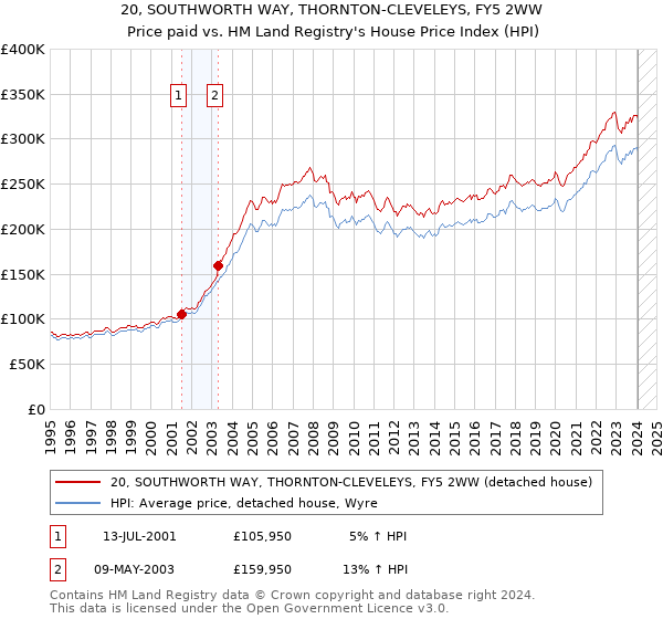 20, SOUTHWORTH WAY, THORNTON-CLEVELEYS, FY5 2WW: Price paid vs HM Land Registry's House Price Index