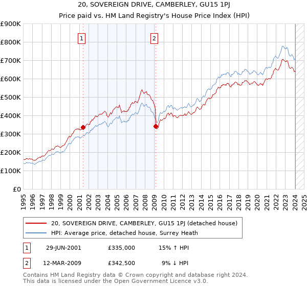 20, SOVEREIGN DRIVE, CAMBERLEY, GU15 1PJ: Price paid vs HM Land Registry's House Price Index