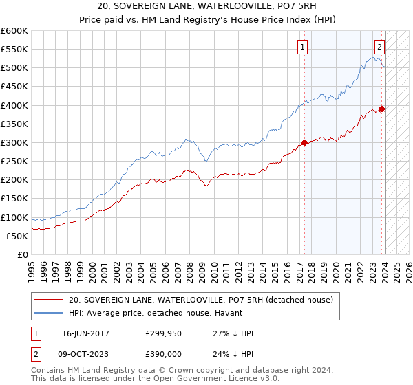 20, SOVEREIGN LANE, WATERLOOVILLE, PO7 5RH: Price paid vs HM Land Registry's House Price Index