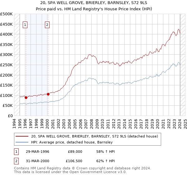 20, SPA WELL GROVE, BRIERLEY, BARNSLEY, S72 9LS: Price paid vs HM Land Registry's House Price Index