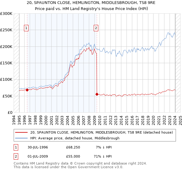 20, SPAUNTON CLOSE, HEMLINGTON, MIDDLESBROUGH, TS8 9RE: Price paid vs HM Land Registry's House Price Index