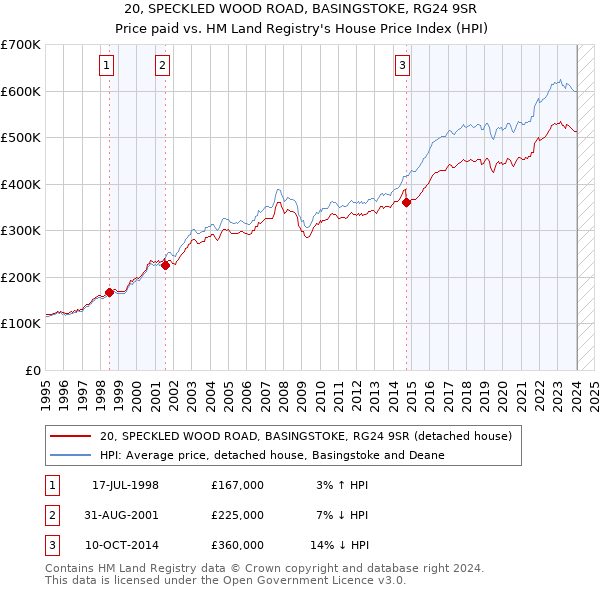 20, SPECKLED WOOD ROAD, BASINGSTOKE, RG24 9SR: Price paid vs HM Land Registry's House Price Index