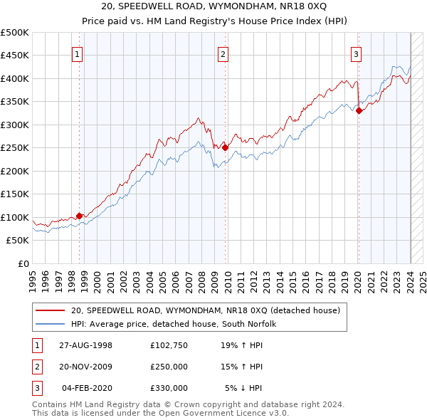 20, SPEEDWELL ROAD, WYMONDHAM, NR18 0XQ: Price paid vs HM Land Registry's House Price Index