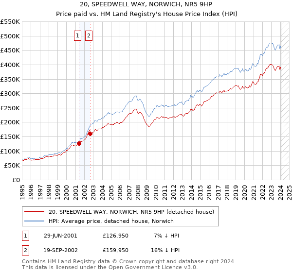 20, SPEEDWELL WAY, NORWICH, NR5 9HP: Price paid vs HM Land Registry's House Price Index