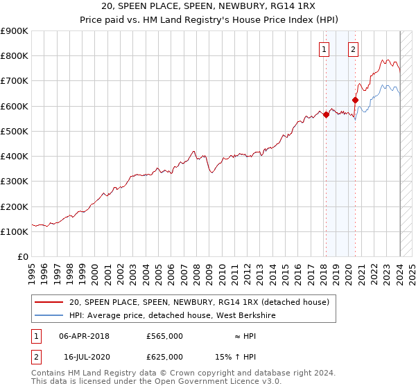 20, SPEEN PLACE, SPEEN, NEWBURY, RG14 1RX: Price paid vs HM Land Registry's House Price Index