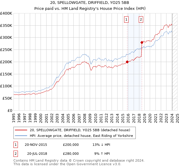 20, SPELLOWGATE, DRIFFIELD, YO25 5BB: Price paid vs HM Land Registry's House Price Index