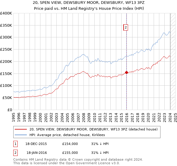 20, SPEN VIEW, DEWSBURY MOOR, DEWSBURY, WF13 3PZ: Price paid vs HM Land Registry's House Price Index