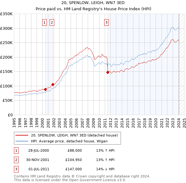 20, SPENLOW, LEIGH, WN7 3ED: Price paid vs HM Land Registry's House Price Index