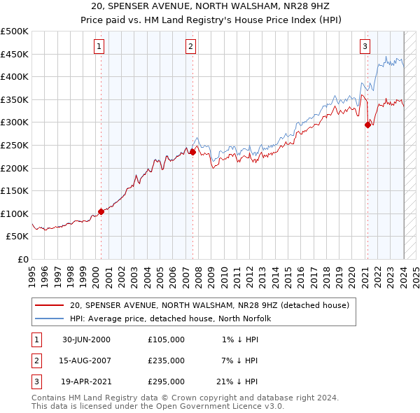 20, SPENSER AVENUE, NORTH WALSHAM, NR28 9HZ: Price paid vs HM Land Registry's House Price Index